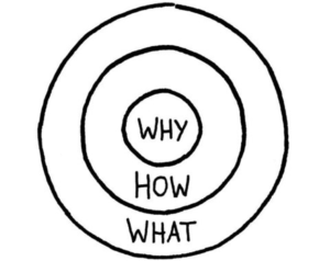 This marketing example embodies the number one rule outlined by the golden circle: start with why.